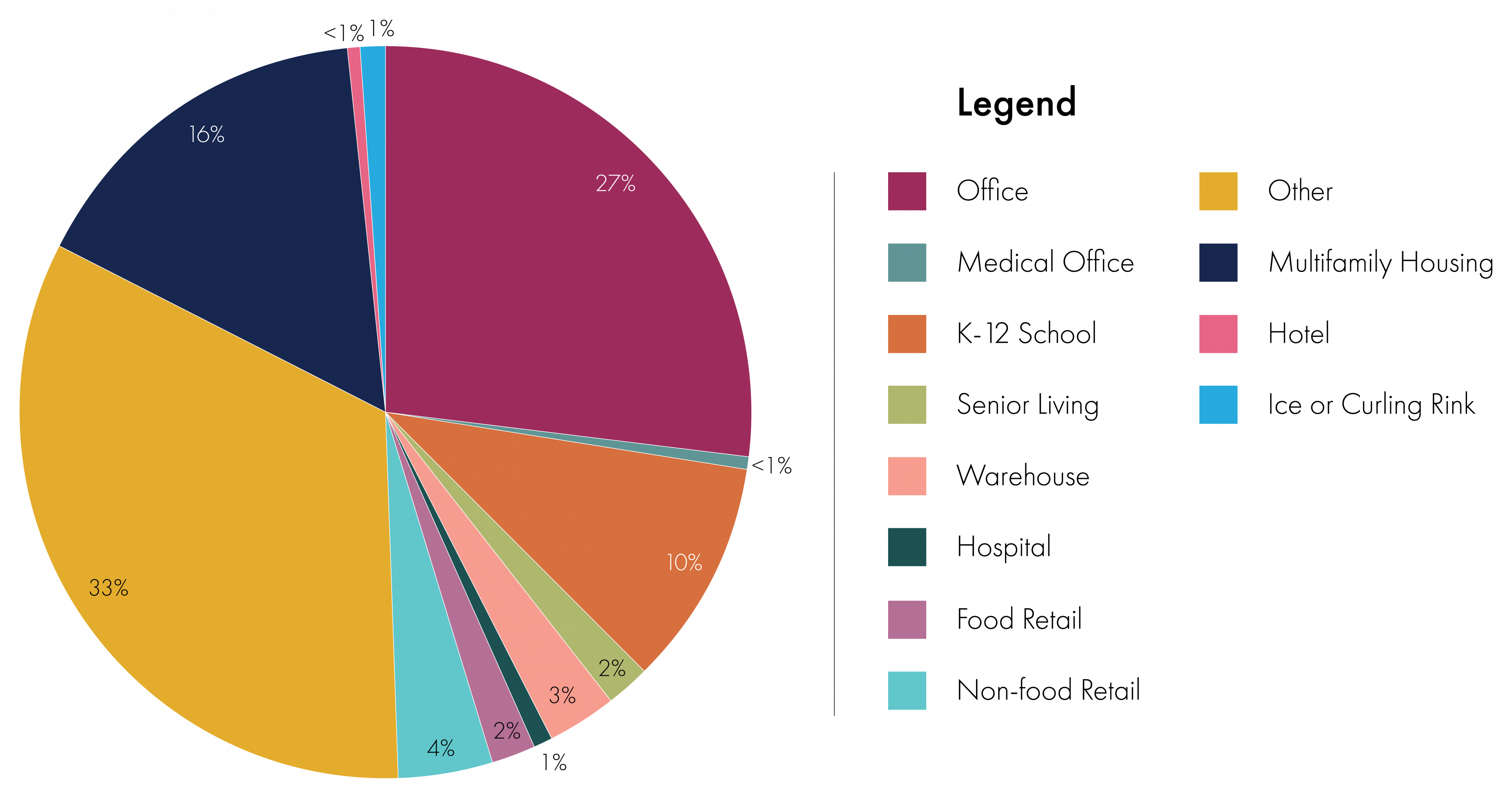Pie chart - benchmarking by building type